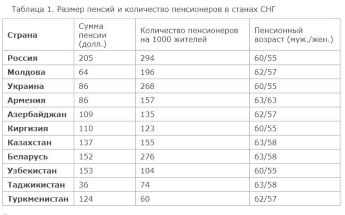 Пенсия и пенсионный возраст в польше