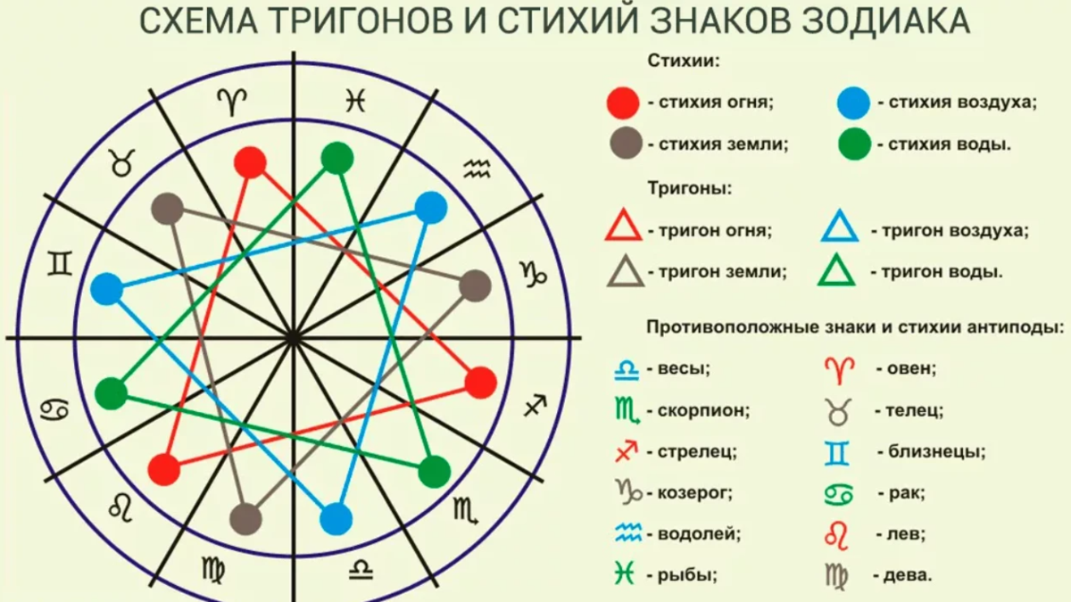 Включенные знаки и планеты в гороскопе
