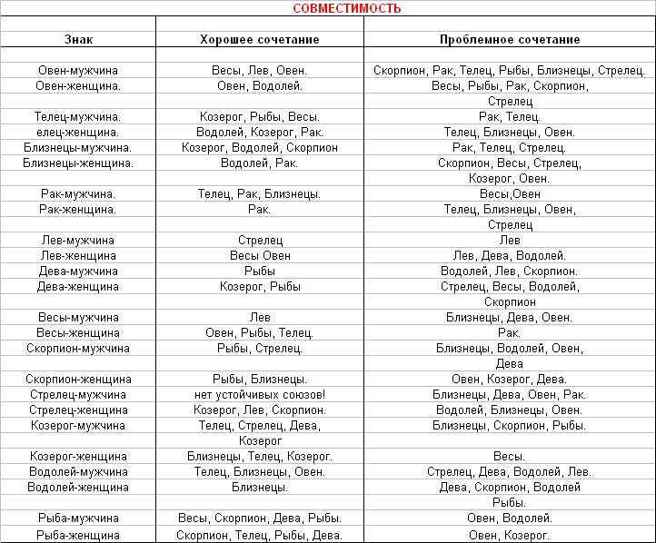 Скорпион и стрелец: совместимость в любовных отношениях мужчин и женщин этих знаков зодиака