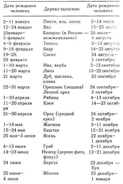Славянский гороскоп растений