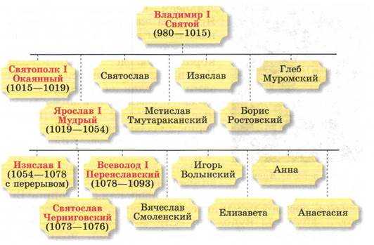 Ярослав мудрый: величайший князь древней руси